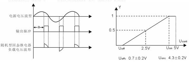 移相觸發(fā)器控制電壓Ucont和輸出端脈沖占空比Y的關(guān)系曲線圖